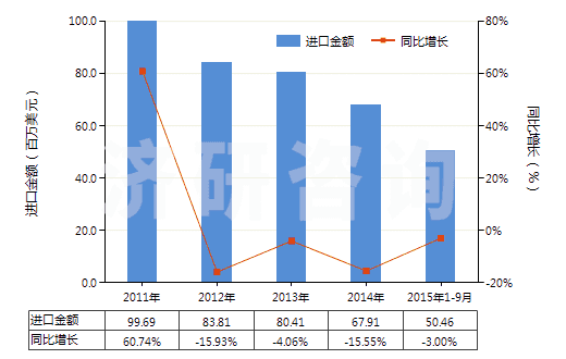 2011-2015年9月中國其他環(huán)烷烴、其他環(huán)烯及環(huán)萜烯(HS29021990)進口總額及增速統(tǒng)計